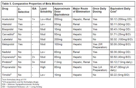 beta blocker equivalent doses|BC AFC Beta.